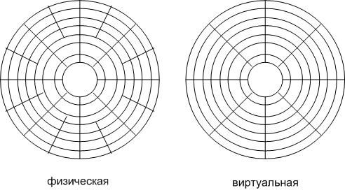 Физическая и виртуальная геометрия диска