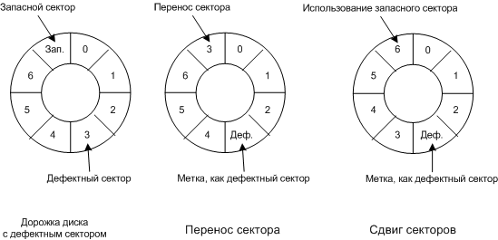 Способы замены дефектных кластеров