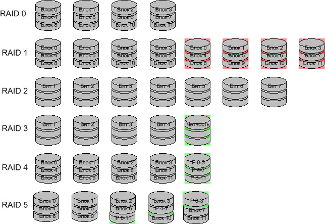 Системы RAID уровней от 0 до 5.