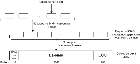 Логическое расположение данных на CD-ROM для режима 1