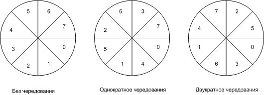 Чередование секторов