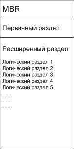 Пример структуры разделов