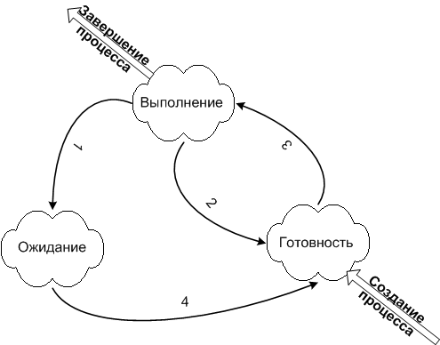 состояния процессов