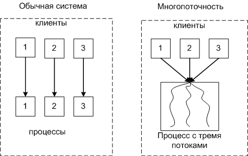 Сравнение многопоточной системы с однопоточной