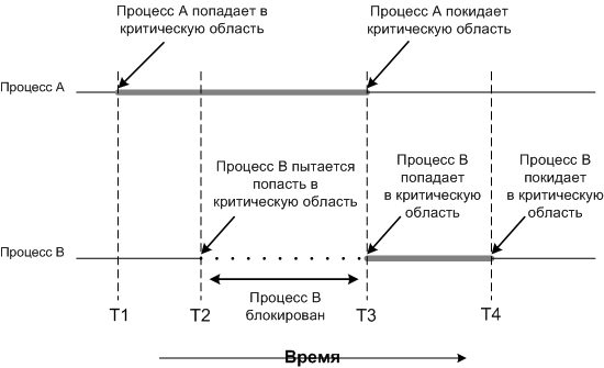 Взаимное исключение с использованием критических областей