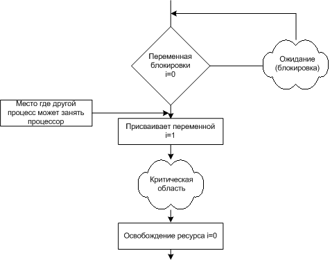 метод блокирующих переменных