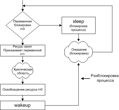 Применение примитивов