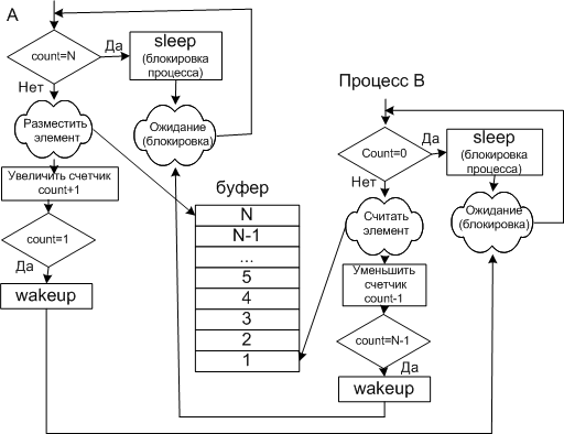 Проблема переполненного буфера