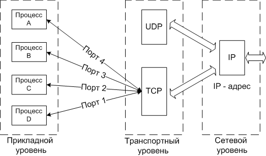 TCP